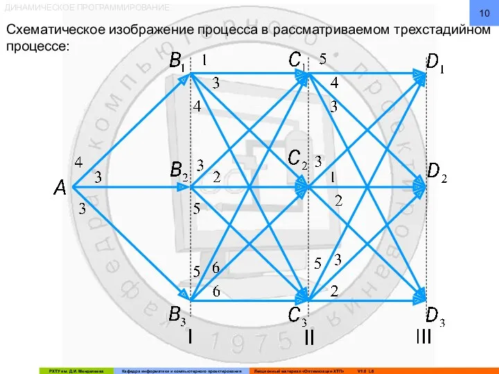 ДИНАМИЧЕСКОЕ ПРОГРАММИРОВАНИЕ Схематическое изображение процесса в рассматриваемом трехстадийном процессе: