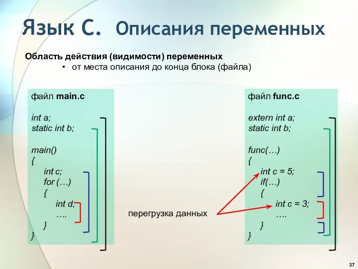 Язык С. Описания переменных Область действия (видимости) переменных от места