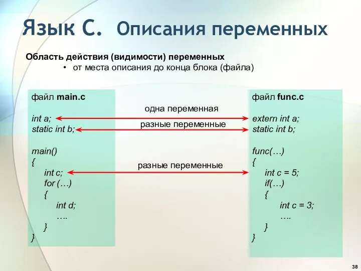 Язык С. Описания переменных Область действия (видимости) переменных от места