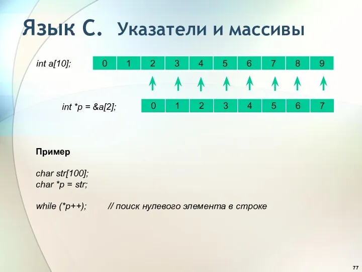 Язык С. Указатели и массивы int а[10]; int *p =