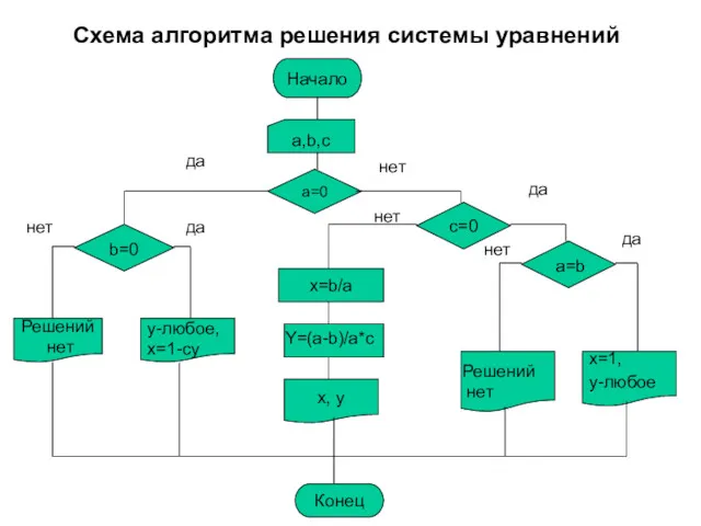 Схема алгоритма решения системы уравнений Начало a,b,c a=0 c=0 x=b/a