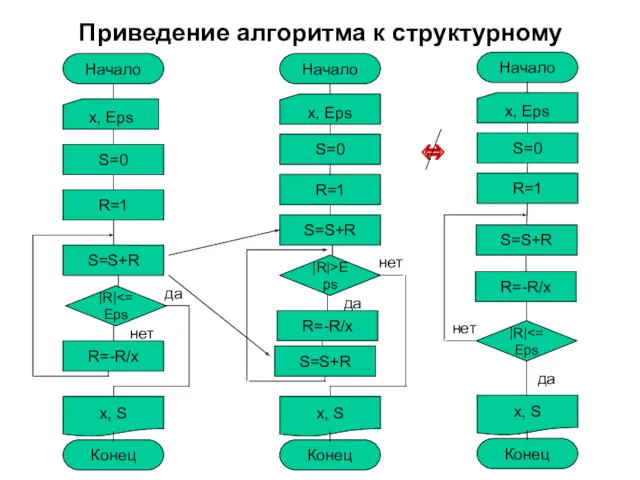 Приведение алгоритма к структурному Начало x, Eps S=0 R=1 S=S+R