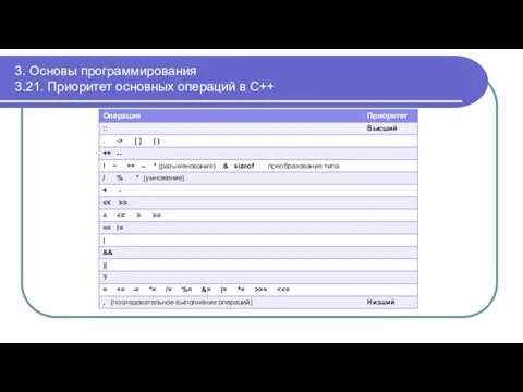 3. Основы программирования 3.21. Приоритет основных операций в С++