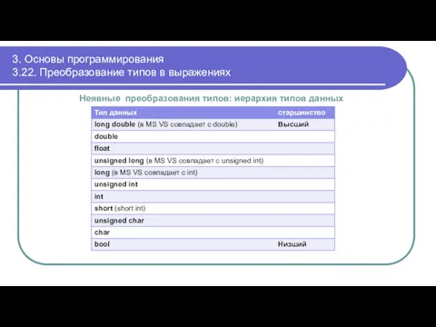 3. Основы программирования 3.22. Преобразование типов в выражениях Неявные преобразования типов: иерархия типов данных