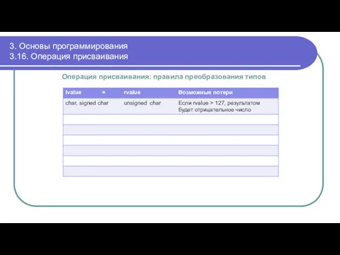 3. Основы программирования 3.16. Операция присваивания Операция присваивания: правила преобразования типов