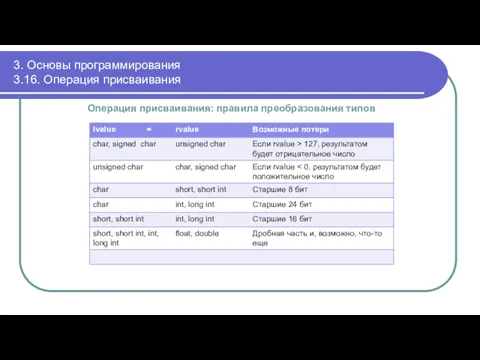 3. Основы программирования 3.16. Операция присваивания Операция присваивания: правила преобразования типов