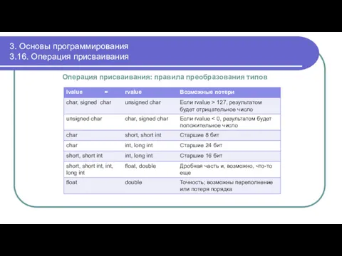 3. Основы программирования 3.16. Операция присваивания Операция присваивания: правила преобразования типов