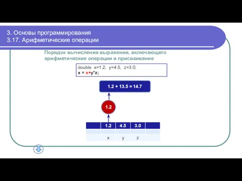 3. Основы программирования 3.17. Арифметические операции Порядок вычисления выражения, включающего