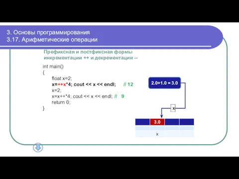 3. Основы программирования 3.17. Арифметические операции Префиксная и постфиксная формы