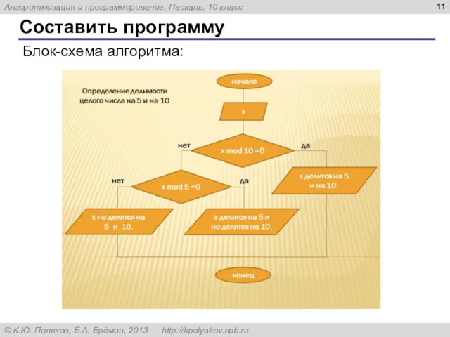 Составить программу Блок-схема алгоритма: