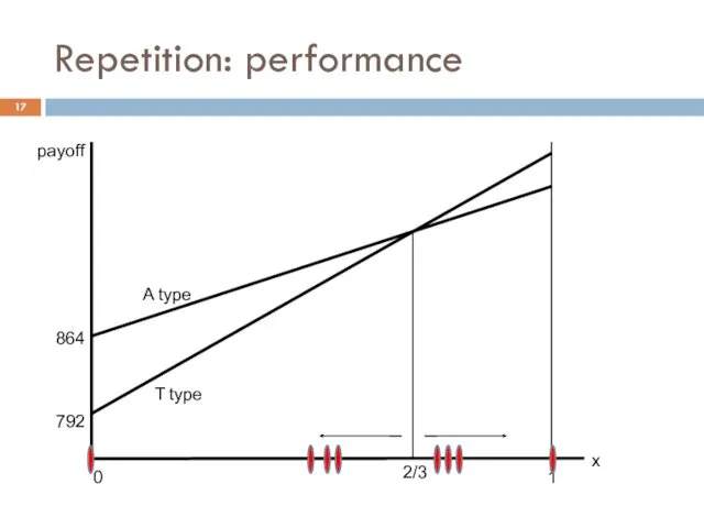 Repetition: performance 0 A type T type 1 x 2/3 792 864 payoff