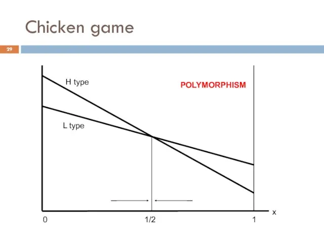 Chicken game 0 L type H type 1 x 1/2 POLYMORPHISM