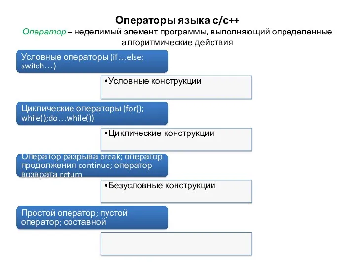 Операторы языка с/с++ Оператор – неделимый элемент программы, выполняющий определенные