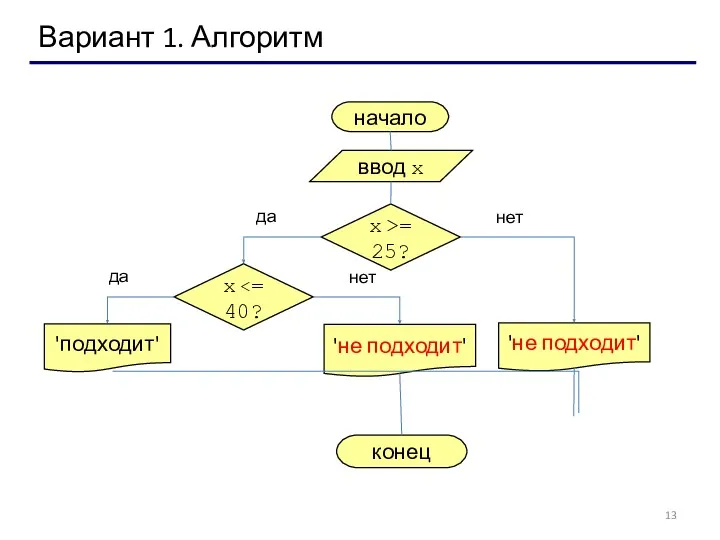 Вариант 1. Алгоритм начало ввод x 'подходит' конец да нет