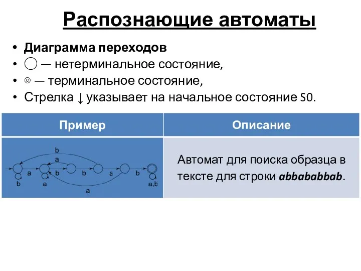 Распознающие автоматы Диаграмма переходов ◯ — нетерминальное состояние, ⊚ — терминальное состояние, Стрелка