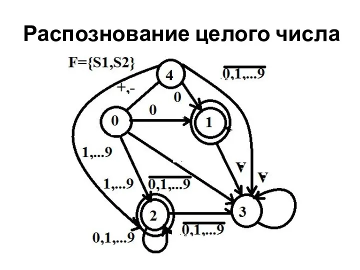 Распознование целого числа