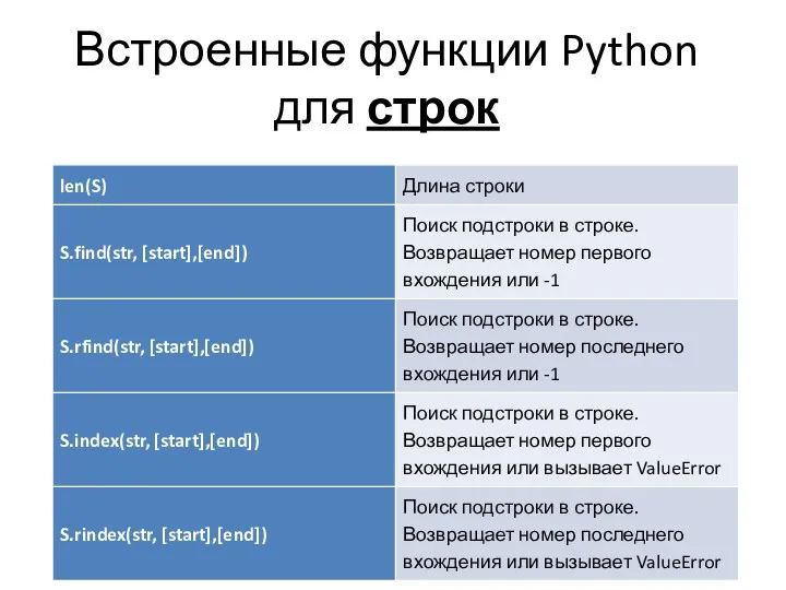 Встроенные функции Python для строк