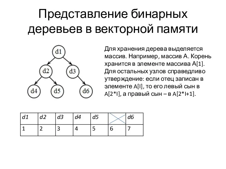 Представление бинарных деревьев в векторной памяти Для хранения дерева выделяется