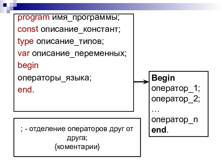 program имя_программы; const описание_констант; type описание_типов; var описание_переменных; begin операторы_языка;