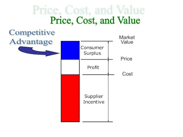 Cost Market Price Profit Consumer Surplus Supplier Incentive Competitive Advantage Value Price, Cost, and Value