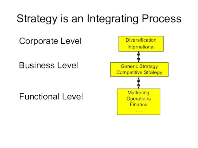 Strategy is an Integrating Process Corporate Level Business Level Functional