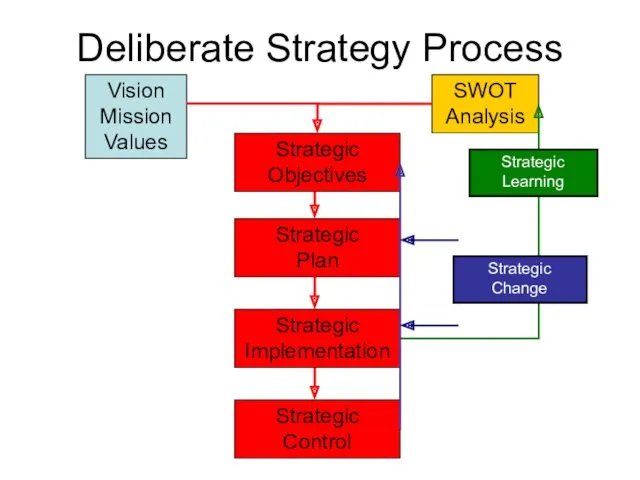 Deliberate Strategy Process Vision Mission Values SWOT Analysis Strategic Plan