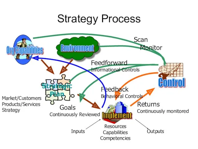 Strategy Process Environment Org Capabilities Strategic Plan Market/Customers Products/Services Strategy