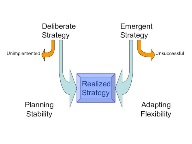 Deliberate Strategy Emergent Strategy Unimplemented Unsuccessful Realized Strategy Planning Stability Adapting Flexibility