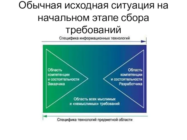 Обычная исходная ситуация на начальном этапе сбора требований