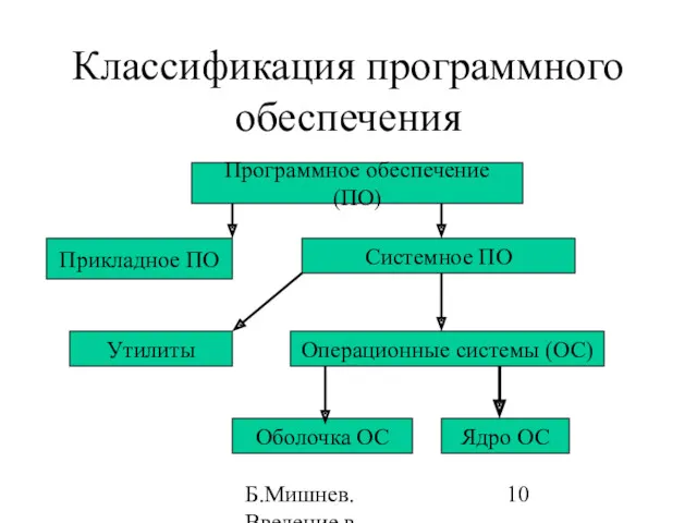 Б.Мишнев. Введение в компьютерные наки - 04 Классификация программного обеспечения