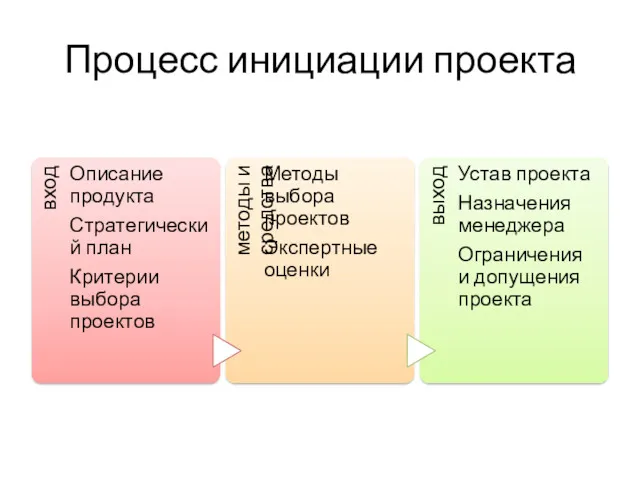 Процесс инициации проекта