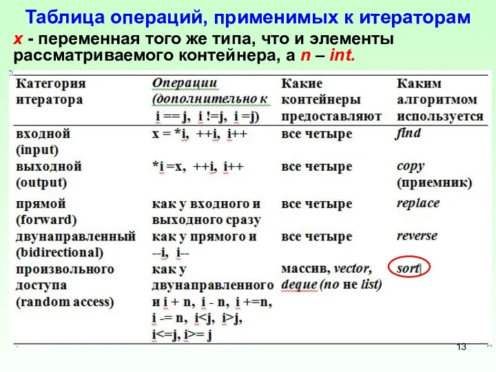 Таблица операций, применимых к итераторам х - переменная того же