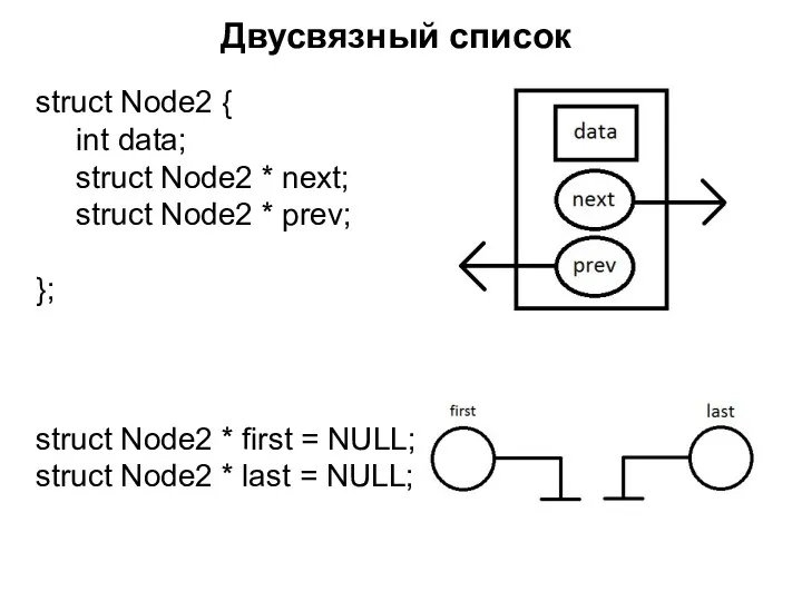 Двусвязный список struct Node2 { int data; struct Node2 *