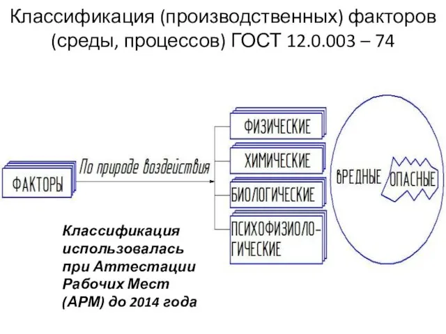 Классификация (производственных) факторов (среды, процессов) ГОСТ 12.0.003 – 74 Классификация