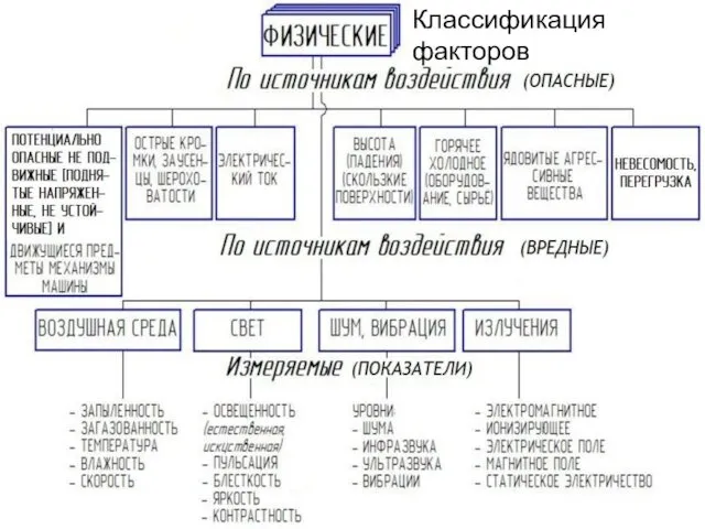 Классификация факторов