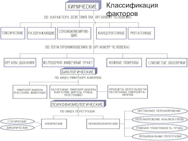 Классификация факторов