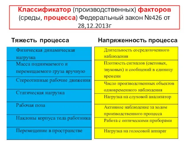 Классификатор (производственных) факторов (среды, процесса) Федеральный закон №426 от 28,12.2013г Тяжесть процесса Напряженность процесса