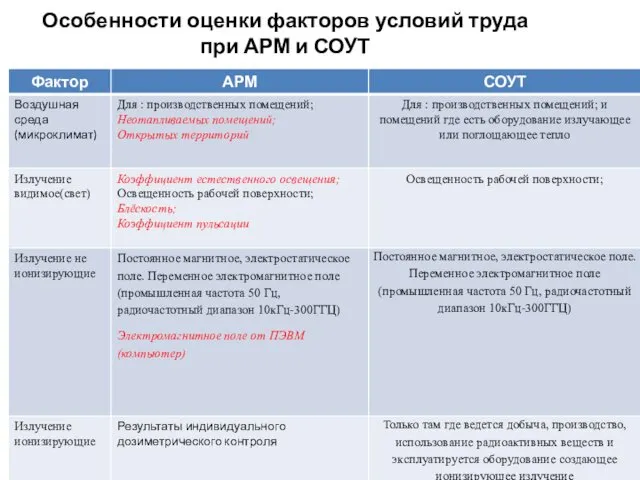 Особенности оценки факторов условий труда при АРМ и СОУТ