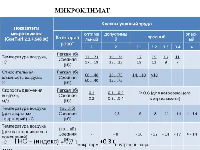 МИКРОКЛИМАТ ТНС – (индекс) = 0,7 tмокр.терм.+0,3 tвнутр.черн.шара