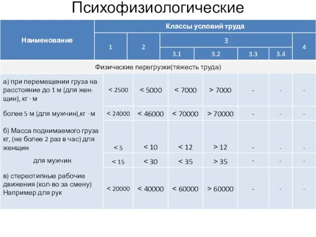 Психофизиологические