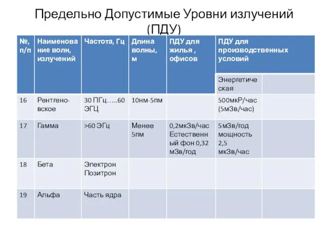 Предельно Допустимые Уровни излучений(ПДУ)