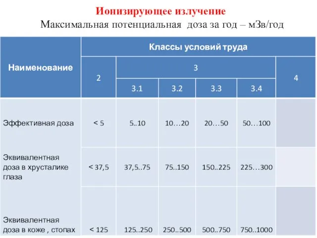 Ионизирующее излучение Максимальная потенциальная доза за год – мЗв/год