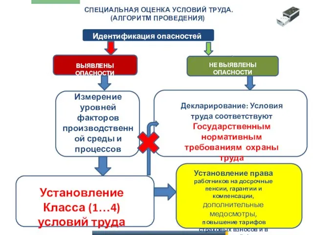 СПЕЦИАЛЬНАЯ ОЦЕНКА УСЛОВИЙ ТРУДА. (АЛГОРИТМ ПРОВЕДЕНИЯ) Идентификация опасностей ВЫЯВЛЕНЫ ОПАСНОСТИ