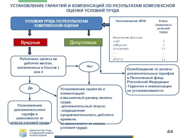 УСТАНОВЛЕНИЕ ГАРАНТИЙ И КОМПЕНСАЦИЙ ПО РЕЗУЛЬТАТАМ КОМПЛЕКСНОЙ ОЦЕНКИ УСЛОВИЙ ТРУДА