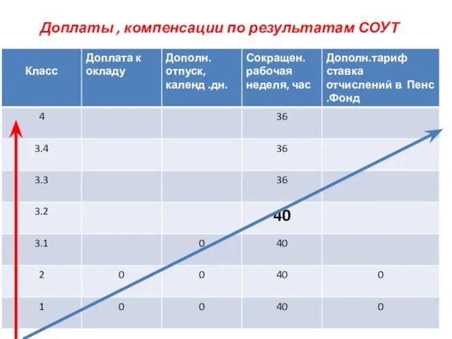 Доплаты , компенсации по результатам СОУТ