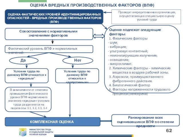 ОЦЕНКА ВРЕДНЫХ ПРОИЗВОДСТВЕННЫХ ФАКТОРОВ (ВПФ) ОЦЕНКА ФАКТИЧЕСКИХ УРОВНЕЙ ИДЕНТИФИЦИРОВАННЫХ ОПАСНОСТЕЙ