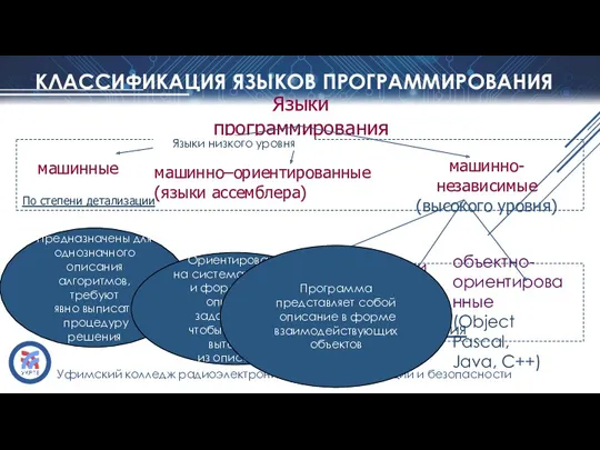 КЛАССИФИКАЦИЯ ЯЗЫКОВ ПРОГРАММИРОВАНИЯ Языки программирования машинные машинно–ориентированные (языки ассемблера) машинно-независимые