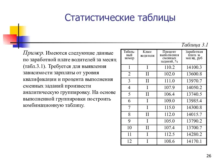 Статистические таблицы Пример. Имеются следующие данные по заработной плате водителей