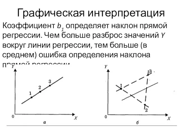 Графическая интерпретация Коэффициент b1 определяет наклон прямой регрессии. Чем больше