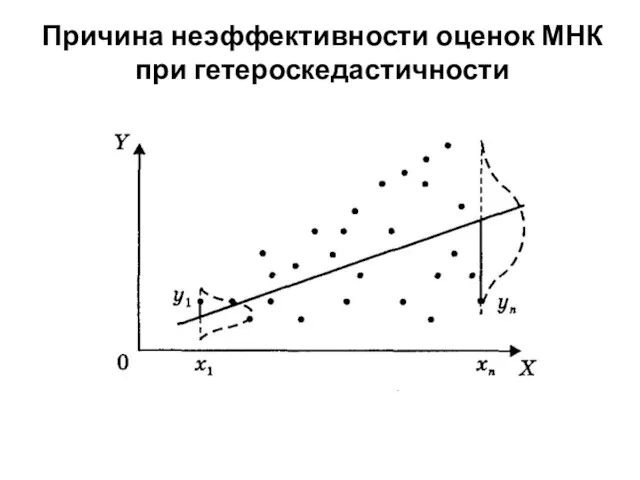 Причина неэффективности оценок МНК при гетероскедастичности